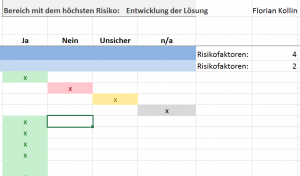 Ein kleiner Ausschnitt der Checkliste zum Projektrisiko Management. Die Felder werden dynamisch farblich hinterlegt und entsprechend aufaddiert.