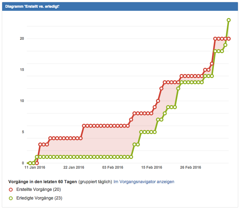 Top JIRA Dashboard Gadgets: Teil 2 – Erstellt vs. Erledigt